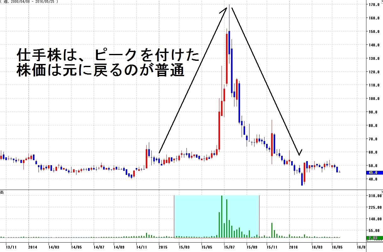 エコナック出来高